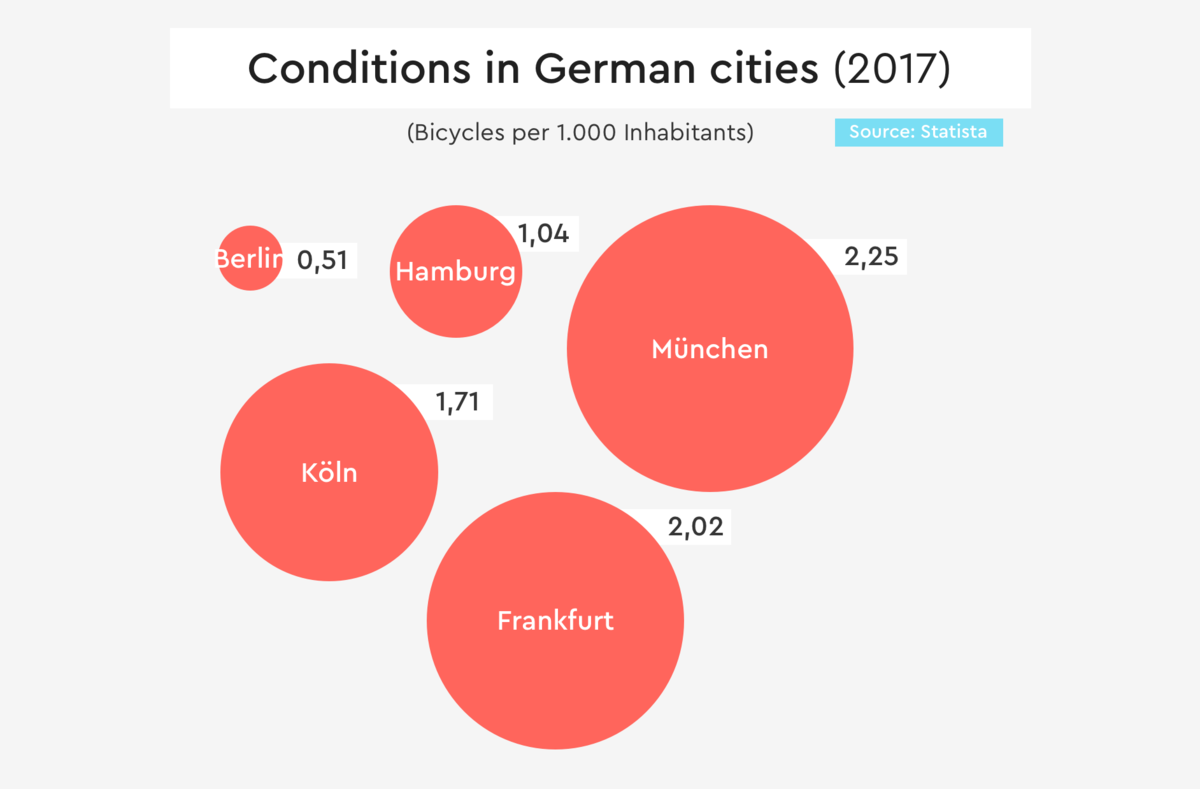 german cities in comparison