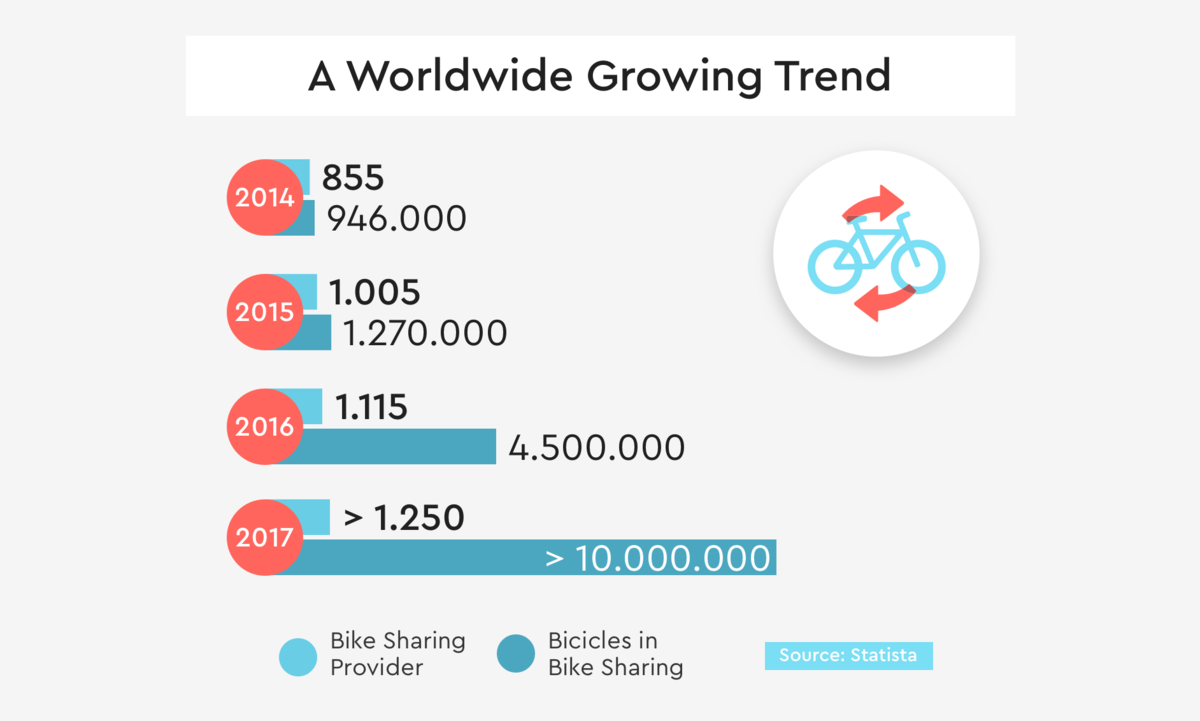 worldwide Bike Sharing Trend