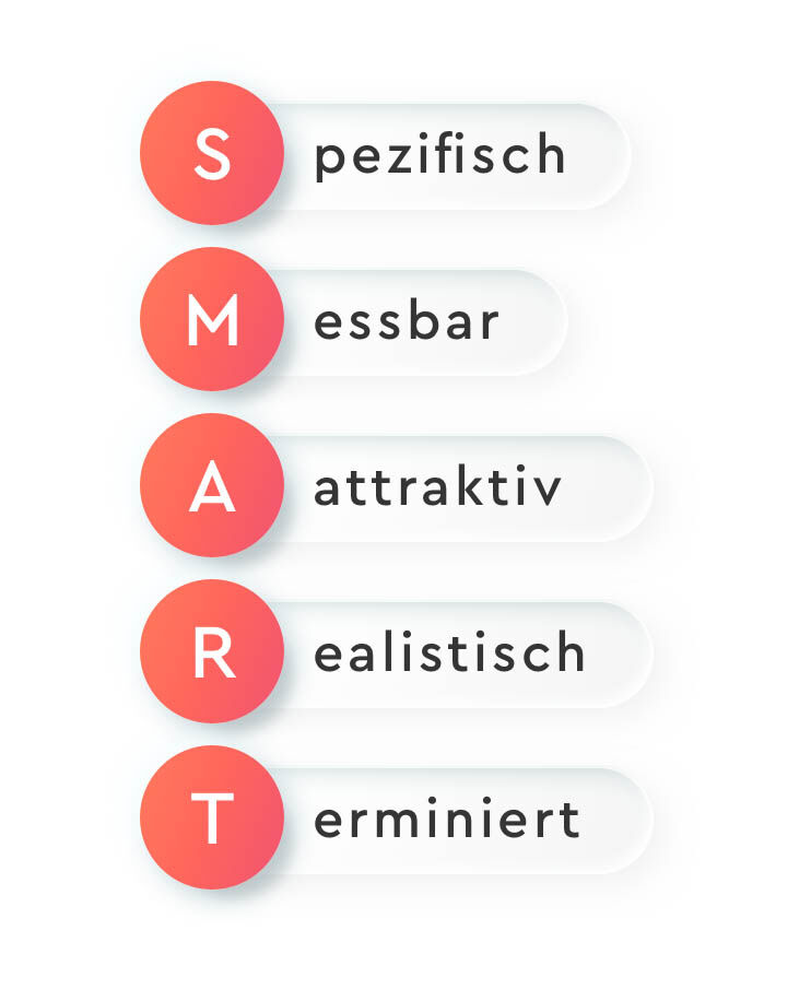 SMART Prozess Methode Deutsch