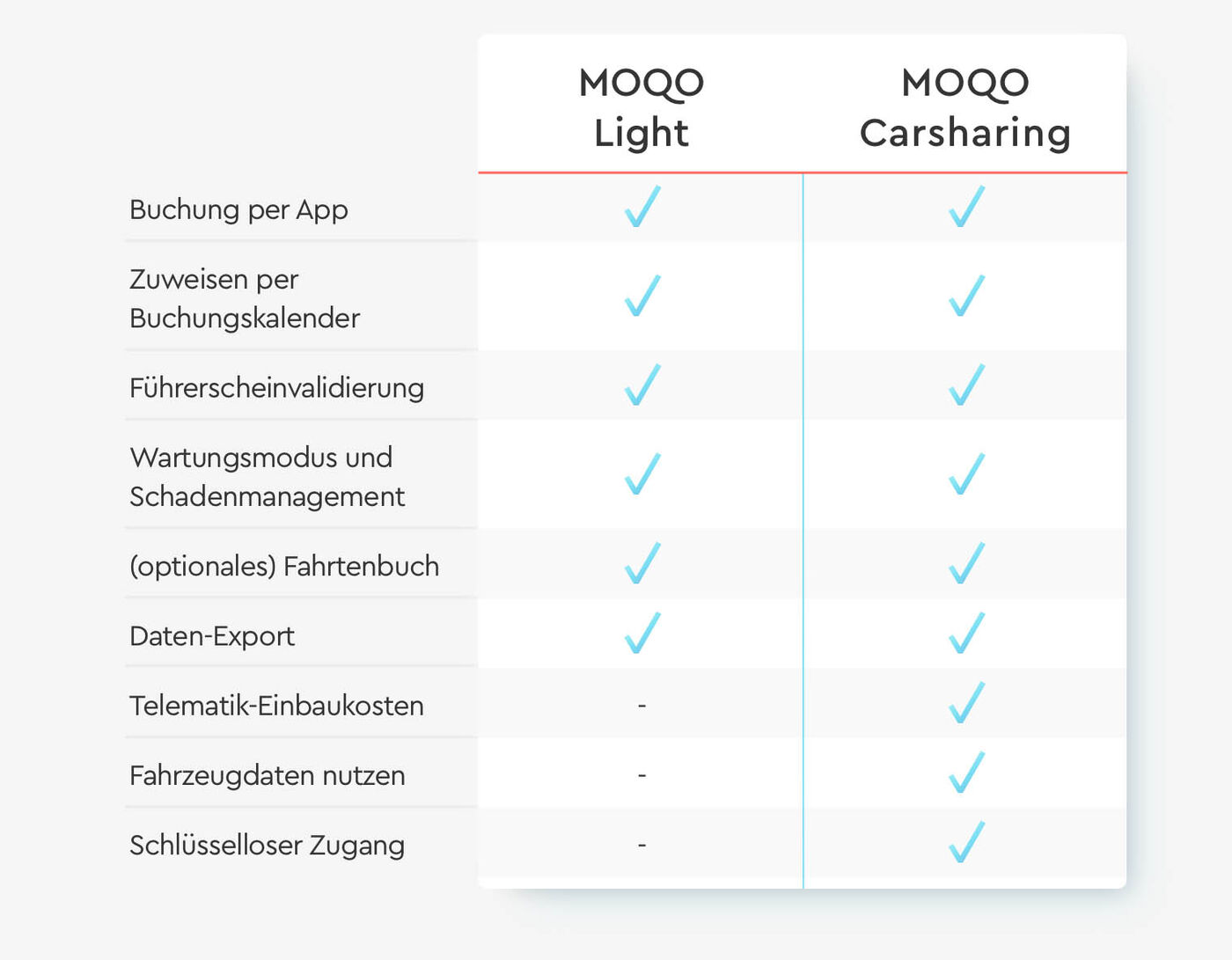 MOQO Light im Vergleich mit anderen Produkten
