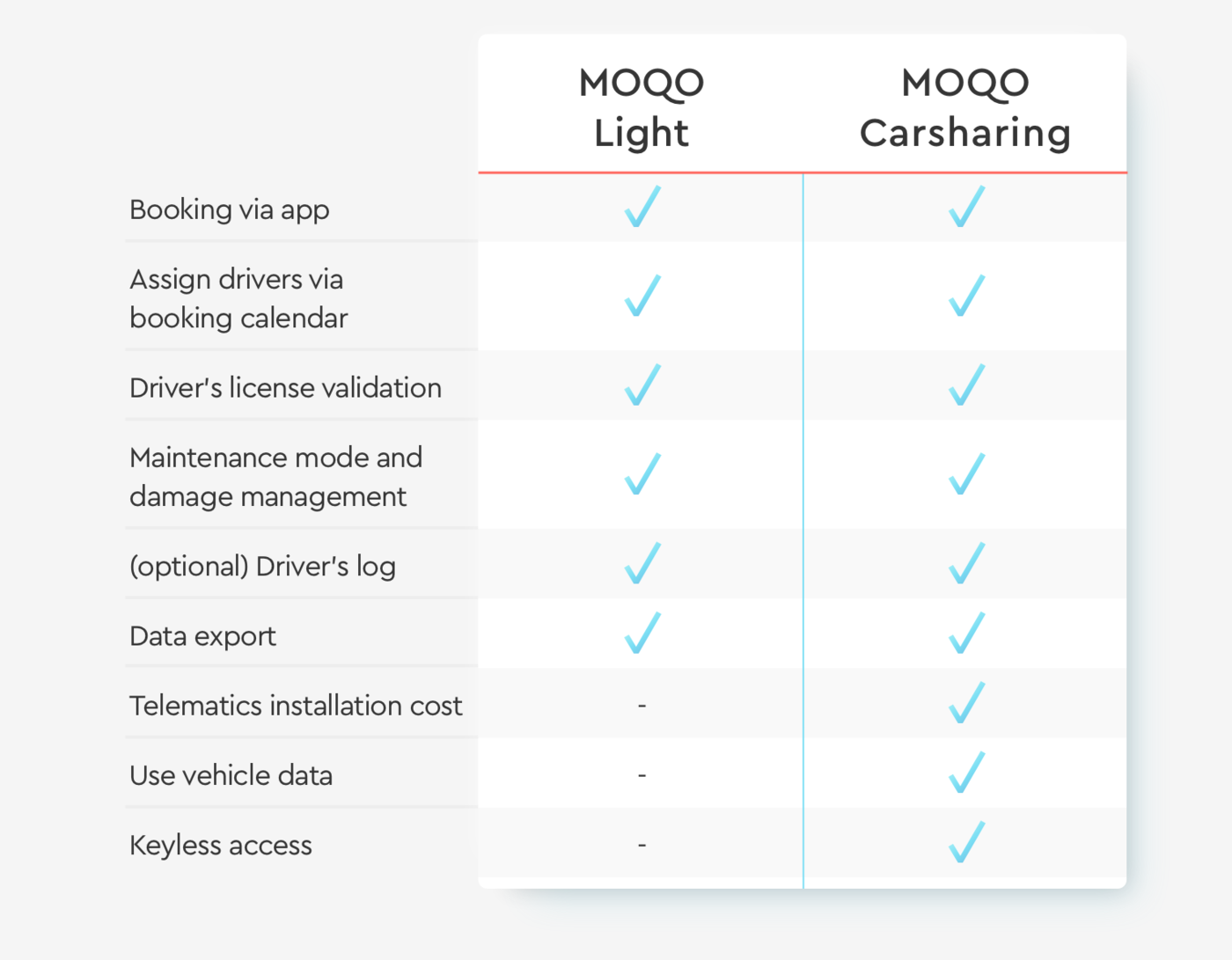 MOQO Light in Comparison to different Products
