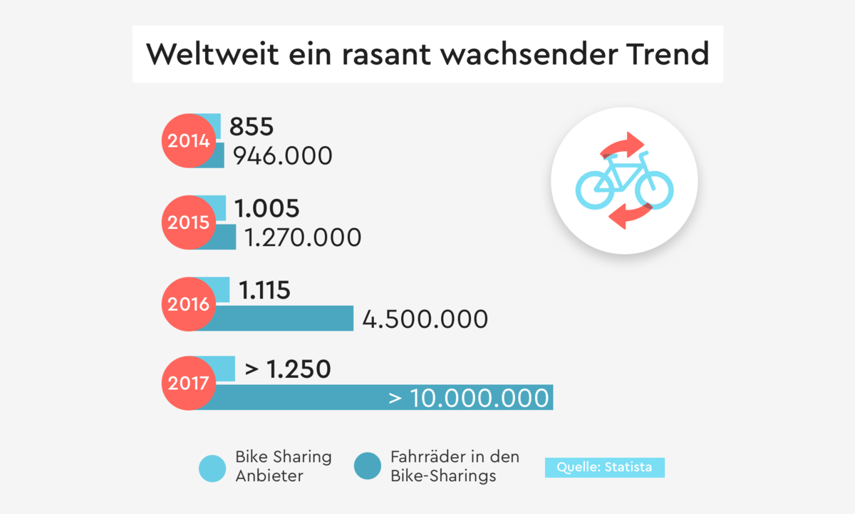 Bike Sharing wachsender Trend