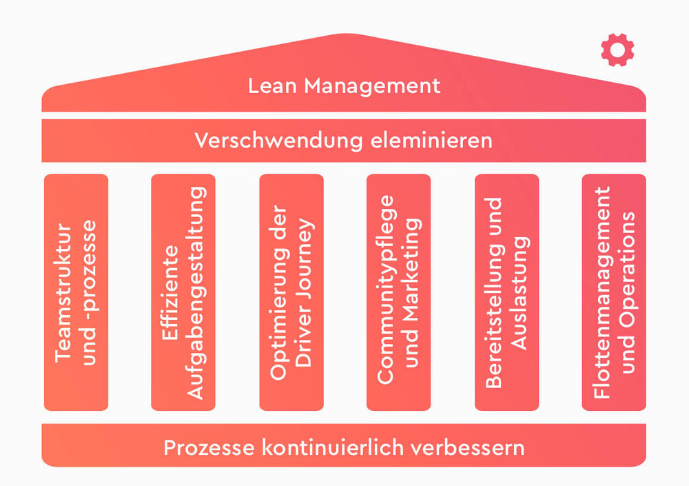 Lean Management Säulendarstellung